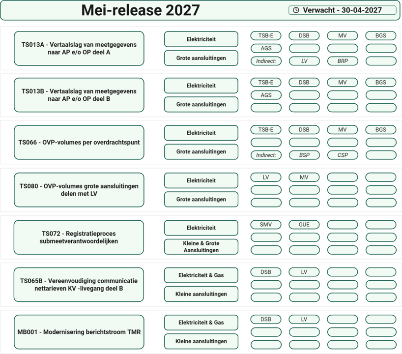 Overzicht Mei-release 2027